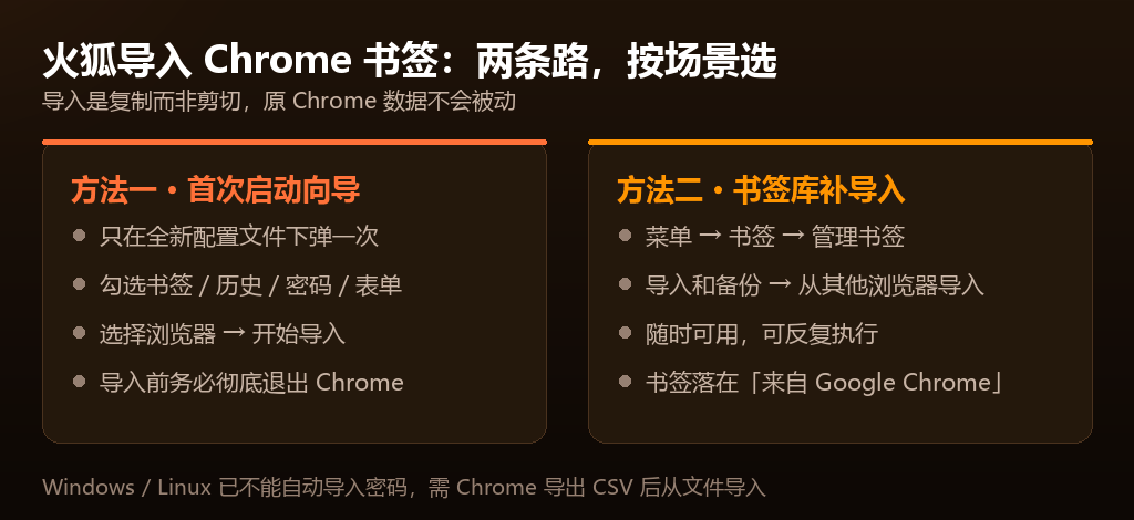 火狐导入 Chrome 书签的两条路径对比:首次启动向导只在全新配置文件下弹一次,书签库补导入可随时反复执行